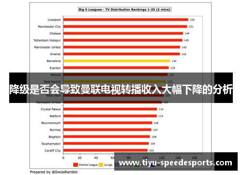 降级是否会导致曼联电视转播收入大幅下降的分析
